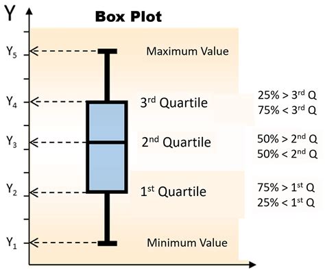 second quartile box plot